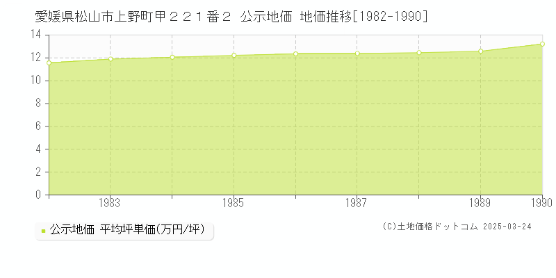 愛媛県松山市上野町甲２２１番２ 公示地価 地価推移[1982-1990]