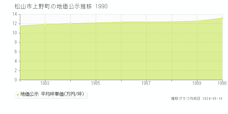 松山市上野町の地価公示推移グラフ 