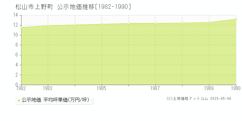 上野町(松山市)の公示地価推移グラフ(坪単価)[1982-1990年]