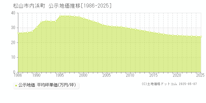 内浜町(松山市)の公示地価推移グラフ(坪単価)[1986-2025年]