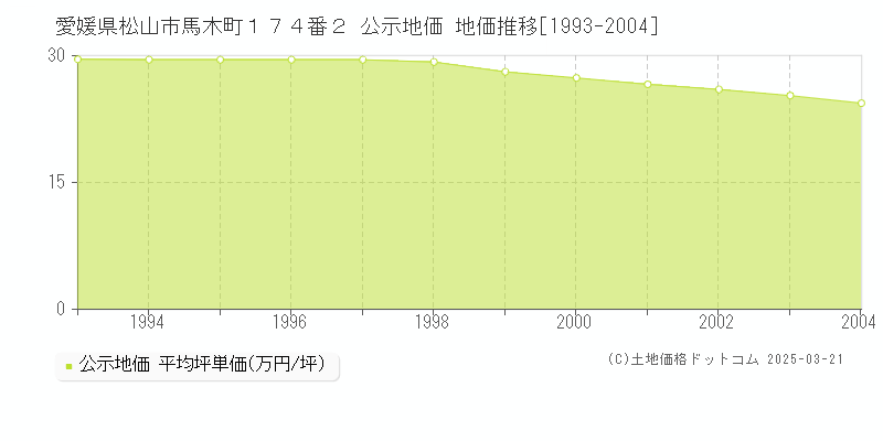 愛媛県松山市馬木町１７４番２ 公示地価 地価推移[1993-2004]