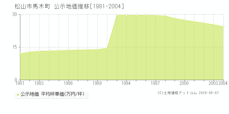 馬木町(松山市)の公示地価推移グラフ(坪単価)[1981-2004年]