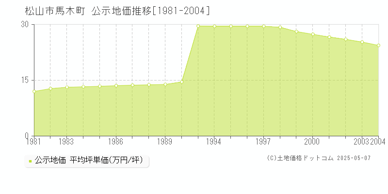 松山市馬木町の地価公示推移グラフ 