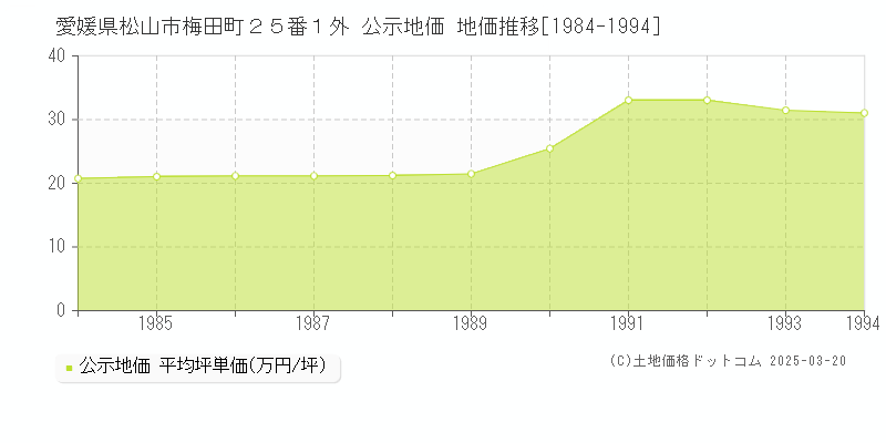 愛媛県松山市梅田町２５番１外 公示地価 地価推移[1984-1994]