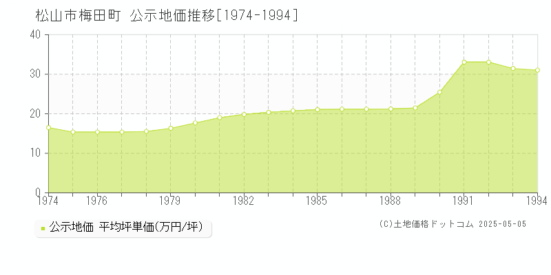 梅田町(松山市)の公示地価推移グラフ(坪単価)[1974-1994年]