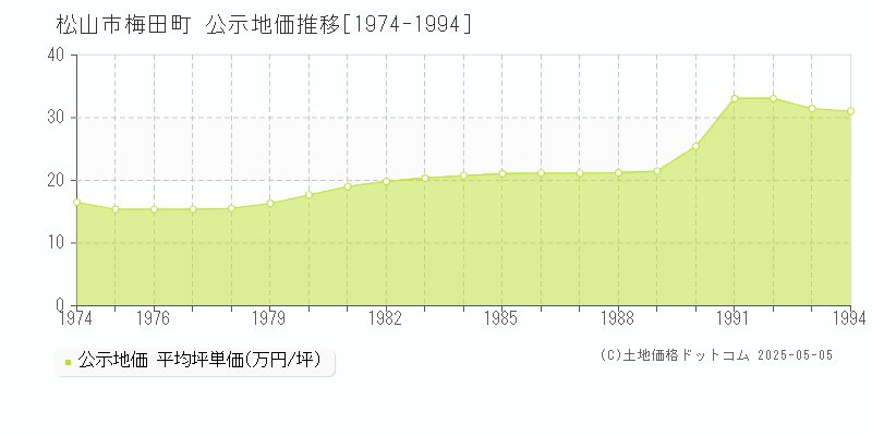 松山市梅田町の地価公示推移グラフ 