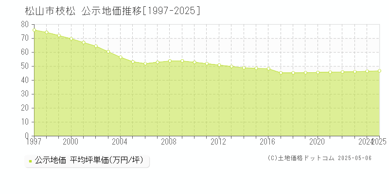 枝松(松山市)の公示地価推移グラフ(坪単価)[1997-2025年]