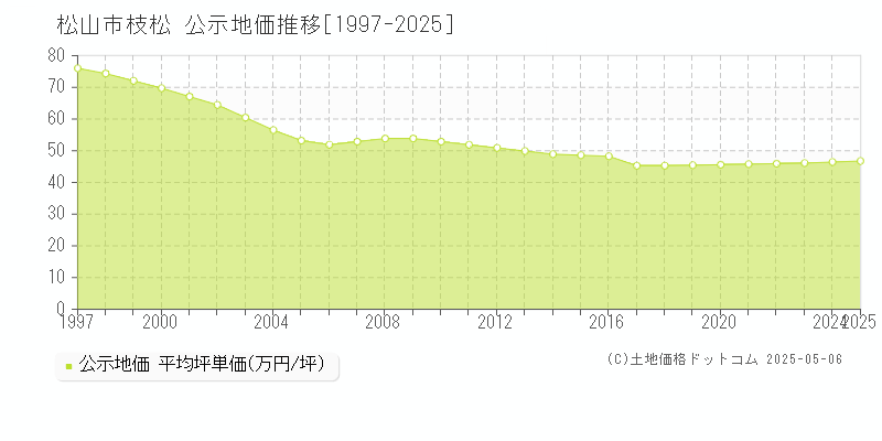 松山市枝松の地価公示推移グラフ 