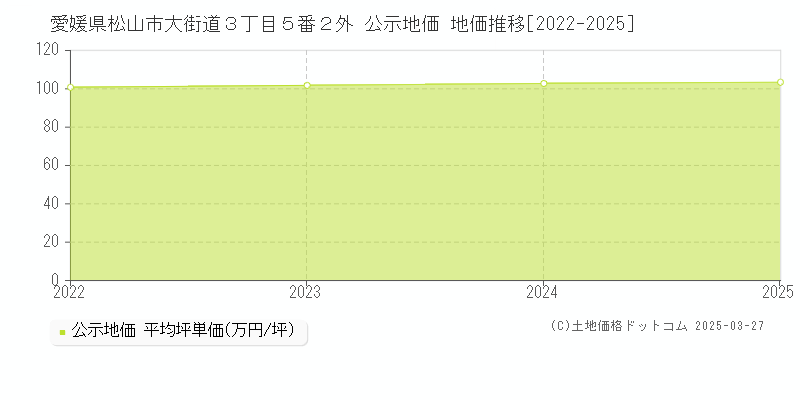 愛媛県松山市大街道３丁目５番２外 公示地価 地価推移[2022-2025]