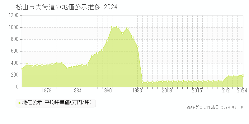 松山市大街道の地価公示推移グラフ 