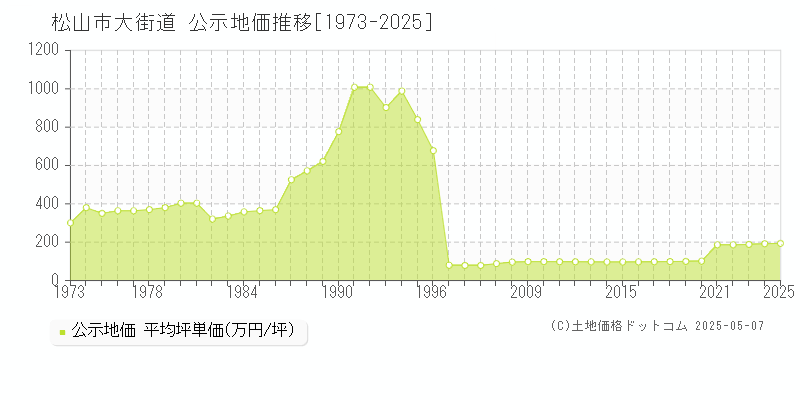 大街道(松山市)の公示地価推移グラフ(坪単価)[1973-2025年]
