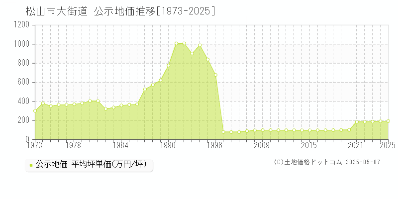 松山市大街道の地価公示推移グラフ 