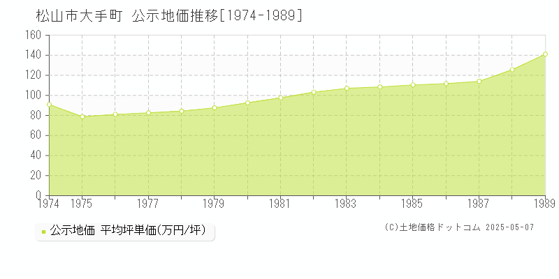 大手町(松山市)の公示地価推移グラフ(坪単価)[1974-1989年]