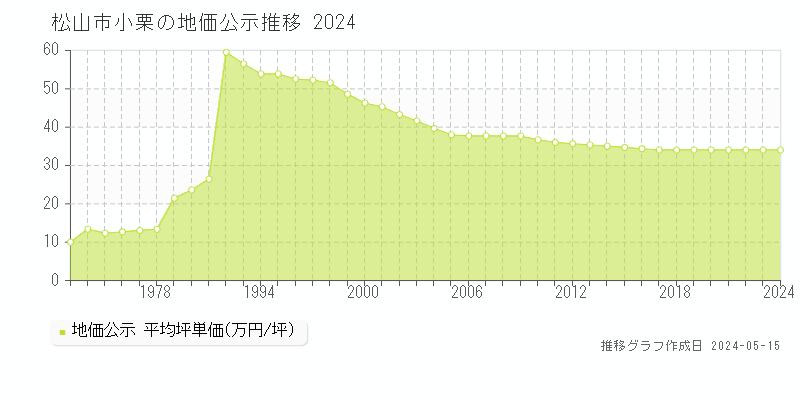 松山市小栗の地価公示推移グラフ 
