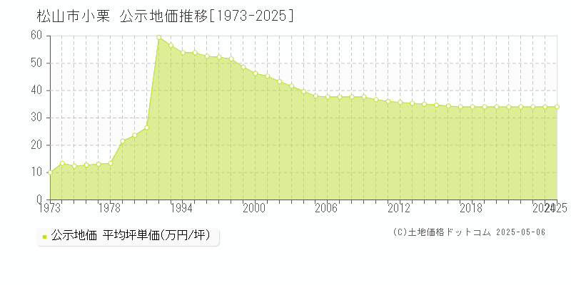 小栗(松山市)の公示地価推移グラフ(坪単価)[1973-2025年]
