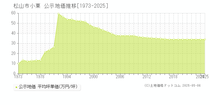 松山市小栗の地価公示推移グラフ 