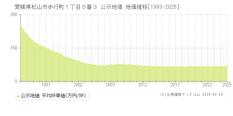 愛媛県松山市歩行町１丁目８番３ 公示地価 地価推移[1993-2025]