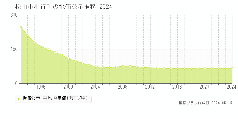 松山市歩行町の地価公示推移グラフ 