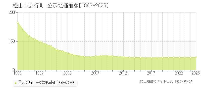 歩行町(松山市)の公示地価推移グラフ(坪単価)[1993-2025年]