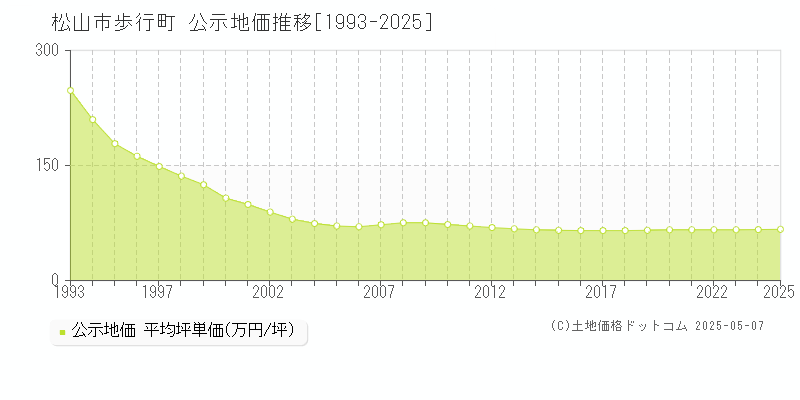 松山市歩行町の地価公示推移グラフ 