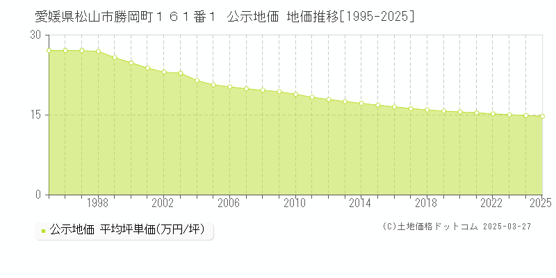 愛媛県松山市勝岡町１６１番１ 公示地価 地価推移[1995-2025]