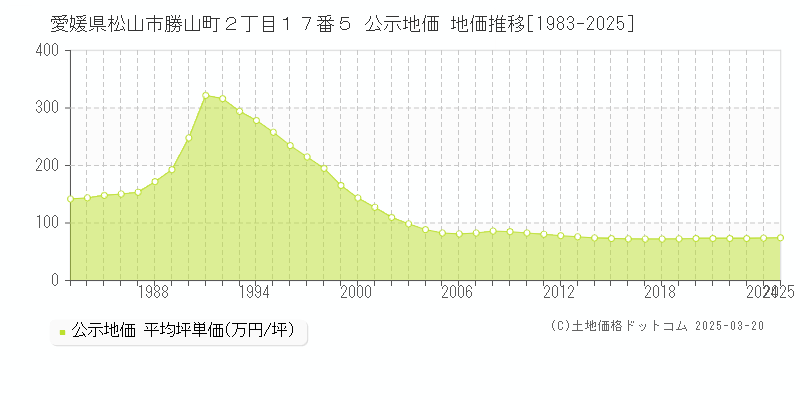 愛媛県松山市勝山町２丁目１７番５ 公示地価 地価推移[1983-2025]