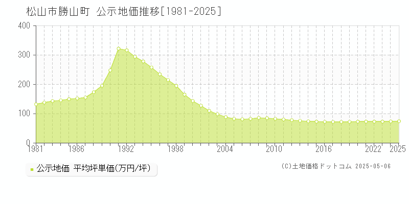 勝山町(松山市)の公示地価推移グラフ(坪単価)[1981-2025年]