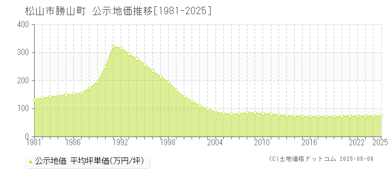 松山市勝山町の地価公示推移グラフ 