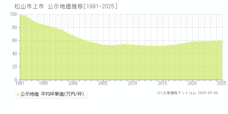 上市(松山市)の公示地価推移グラフ(坪単価)[1991-2025年]