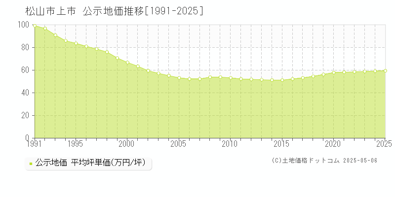 松山市上市の地価公示推移グラフ 