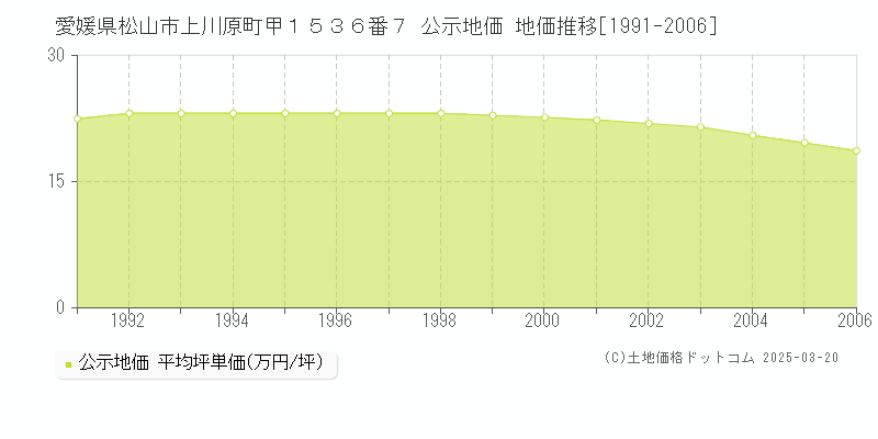 愛媛県松山市上川原町甲１５３６番７ 公示地価 地価推移[1991-2006]
