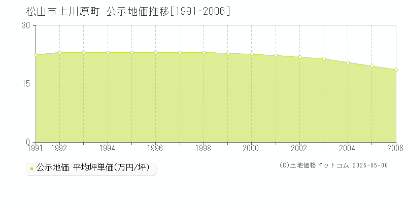 上川原町(松山市)の公示地価推移グラフ(坪単価)[1991-2006年]