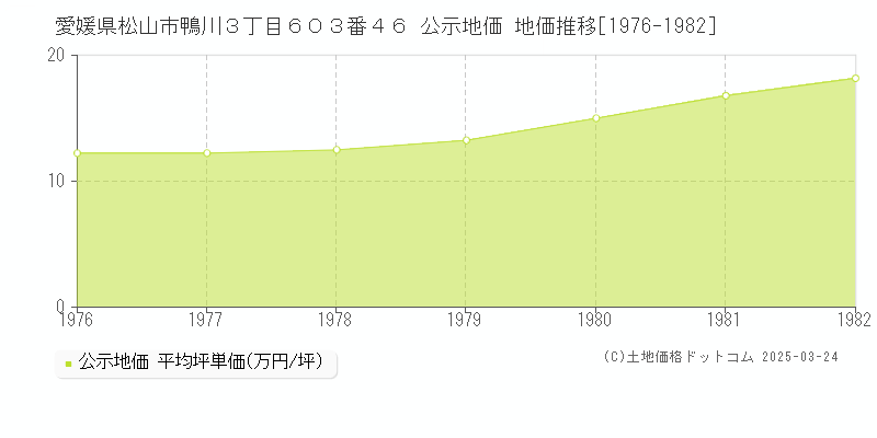 愛媛県松山市鴨川３丁目６０３番４６ 公示地価 地価推移[1976-1982]