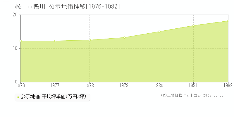 鴨川(松山市)の公示地価推移グラフ(坪単価)[1976-1982年]