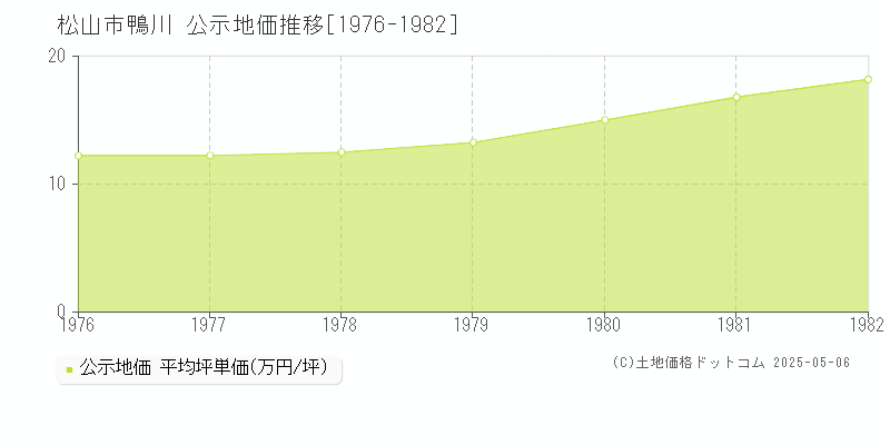 松山市鴨川の地価公示推移グラフ 