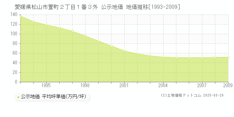 愛媛県松山市萱町２丁目１番３外 公示地価 地価推移[1993-2009]