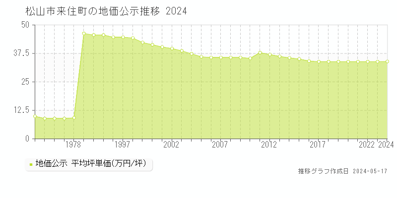 松山市来住町の地価公示推移グラフ 