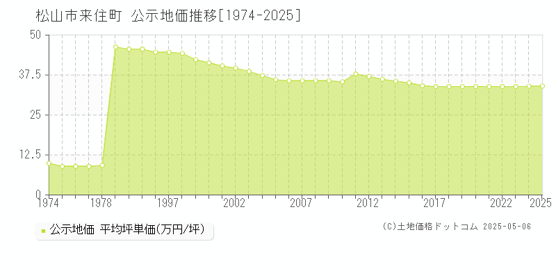 来住町(松山市)の公示地価推移グラフ(坪単価)[1974-2025年]