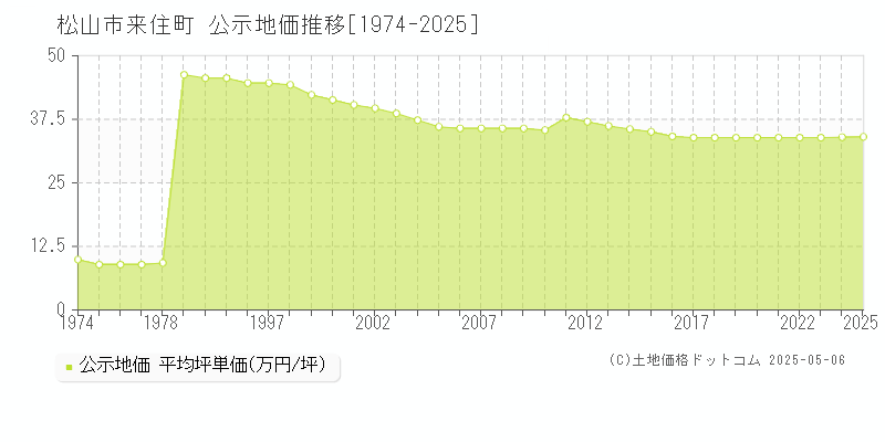 松山市来住町の地価公示推移グラフ 