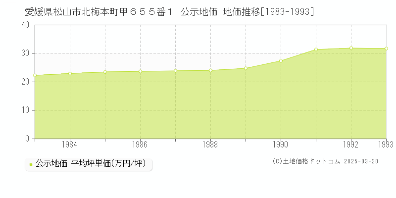 愛媛県松山市北梅本町甲６５５番１ 公示地価 地価推移[1983-1993]
