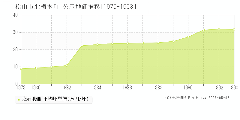 北梅本町(松山市)の公示地価推移グラフ(坪単価)[1979-1993年]