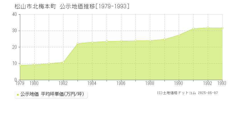 松山市北梅本町の地価公示推移グラフ 