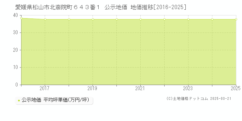 愛媛県松山市北斎院町６４３番１ 公示地価 地価推移[2016-2025]
