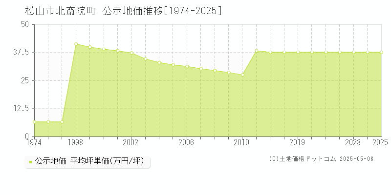 北斎院町(松山市)の公示地価推移グラフ(坪単価)[1974-2025年]