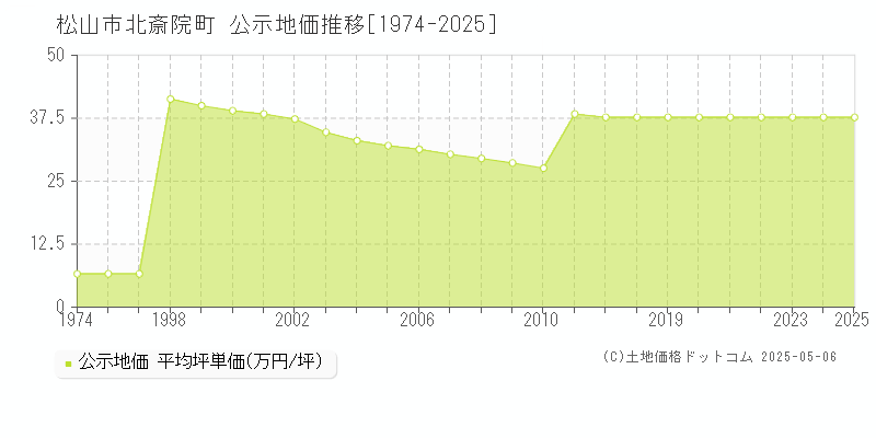 松山市北斎院町の地価公示推移グラフ 