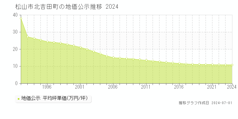 松山市北吉田町の地価公示推移グラフ 