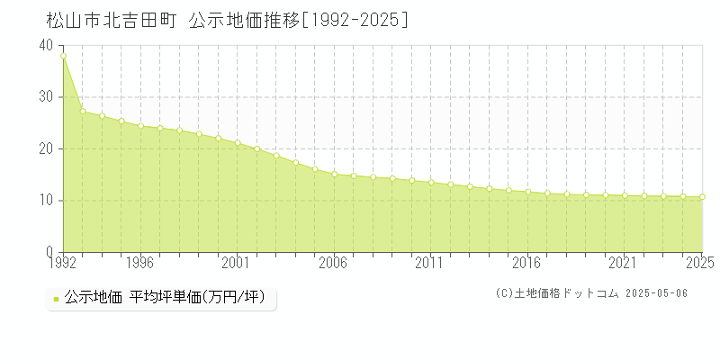 北吉田町(松山市)の公示地価推移グラフ(坪単価)[1992-2025年]