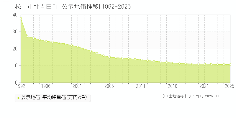 松山市北吉田町の地価公示推移グラフ 