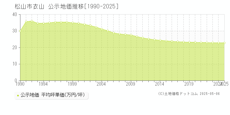 衣山(松山市)の公示地価推移グラフ(坪単価)[1990-2025年]