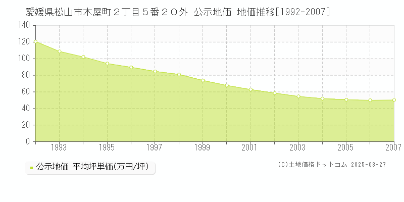 愛媛県松山市木屋町２丁目５番２０外 公示地価 地価推移[1992-2007]